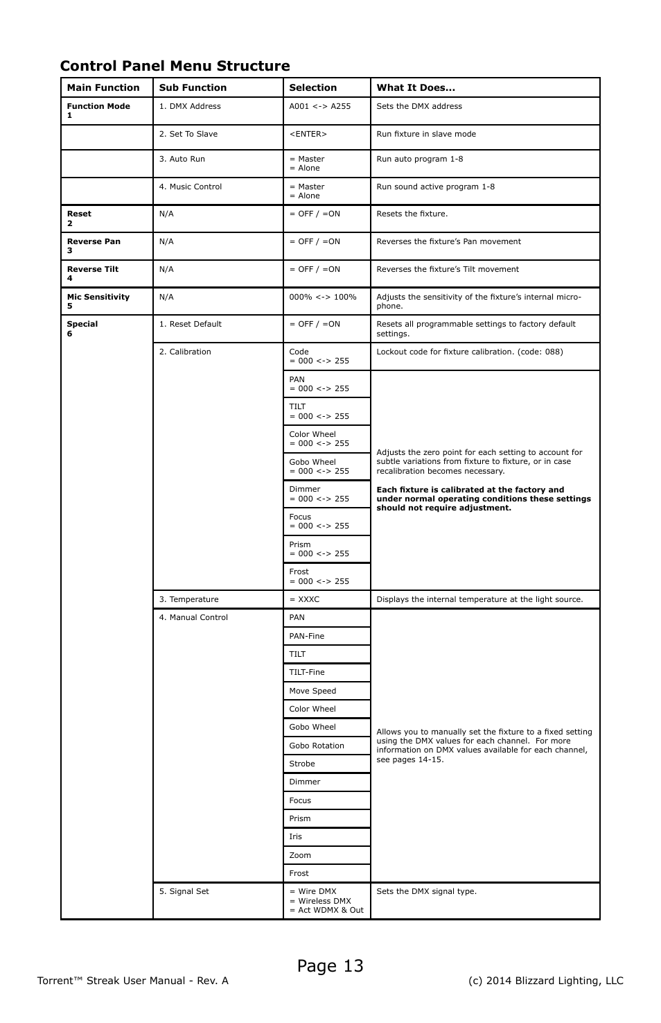Page 13, Control panel menu structure | Blizzard Lighting Torrent Streak User Manual | Page 13 / 24