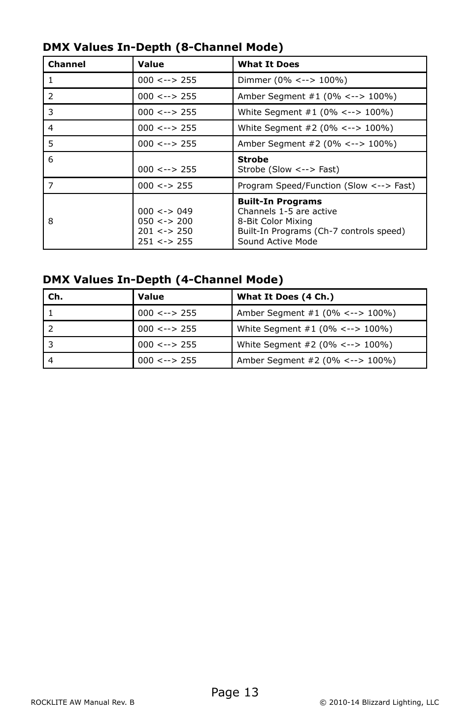 Page 13, Dmx values in-depth (8-channel mode), Dmx values in-depth (4-channel mode) | Blizzard Lighting AW RockLite (Rev B) User Manual | Page 13 / 20