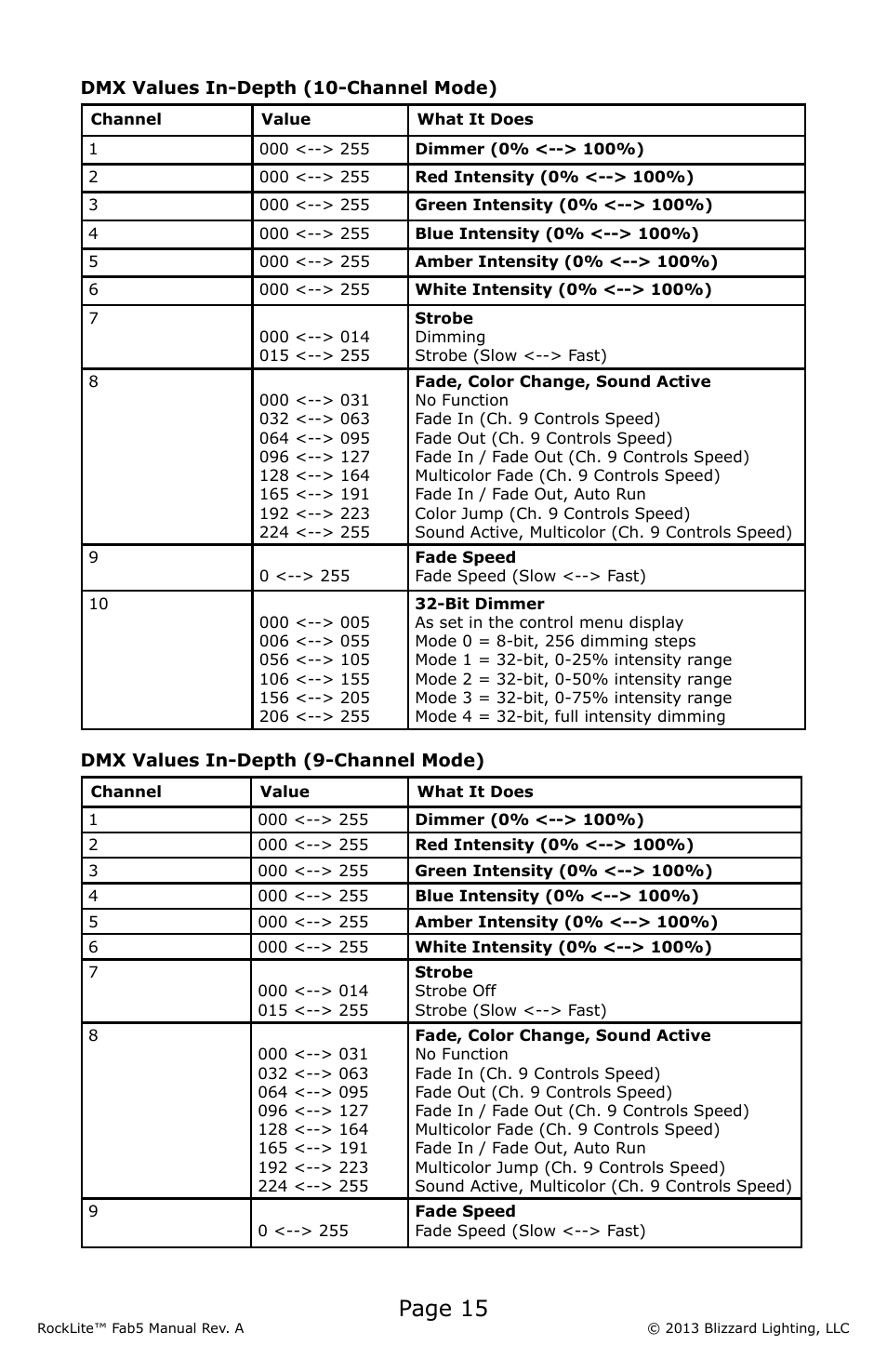 Page 15 | Blizzard Lighting Fab 5 RockLite (Rev A) User Manual | Page 15 / 20