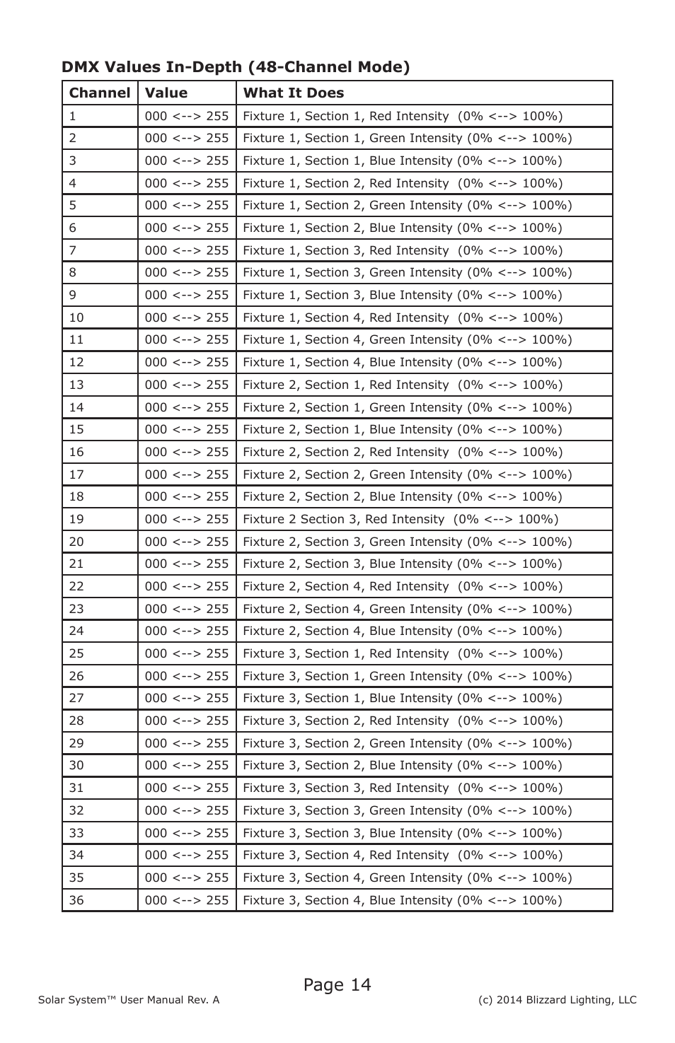 Page 14, Dmx values in-depth (48-channel mode) | Blizzard Lighting Solar System User Manual | Page 14 / 20