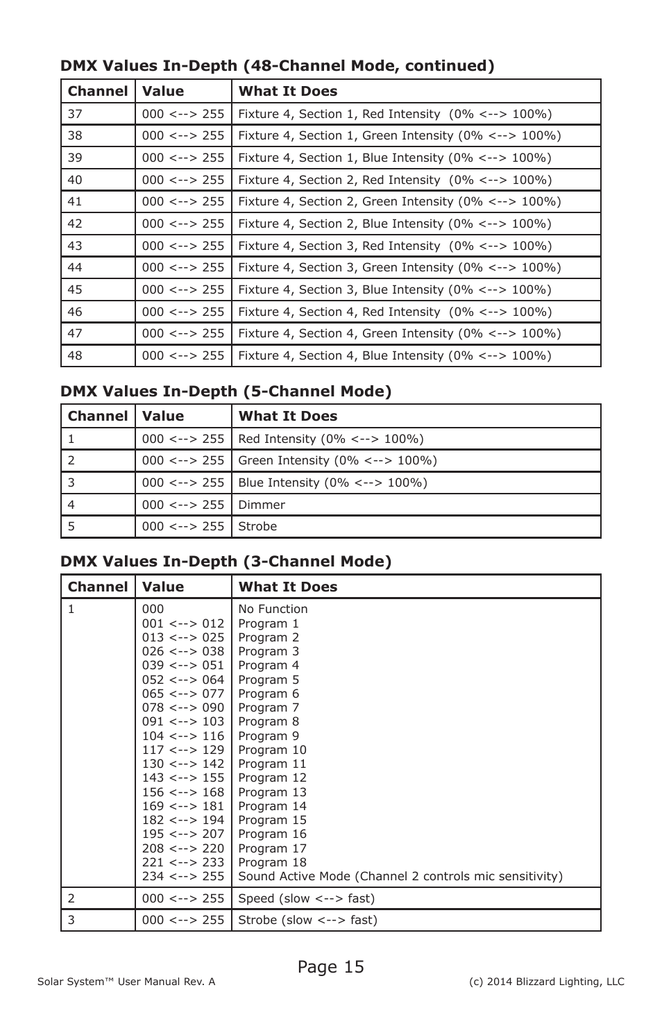 Page 15, Dmx values in-depth (48-channel mode, continued), Dmx values in-depth (5-channel mode) | Dmx values in-depth (3-channel mode) | Blizzard Lighting Solar System User Manual | Page 15 / 20