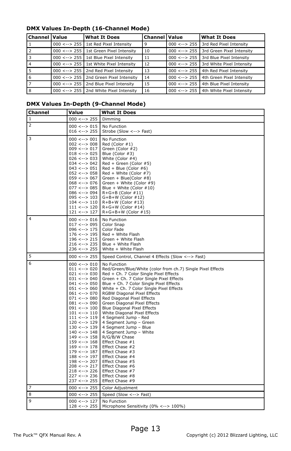 Page 13, Dmx values in-depth (16-channel mode), Dmx values in-depth (9-channel mode) | Blizzard Lighting QFX The Puck (Rev A) User Manual | Page 13 / 20
