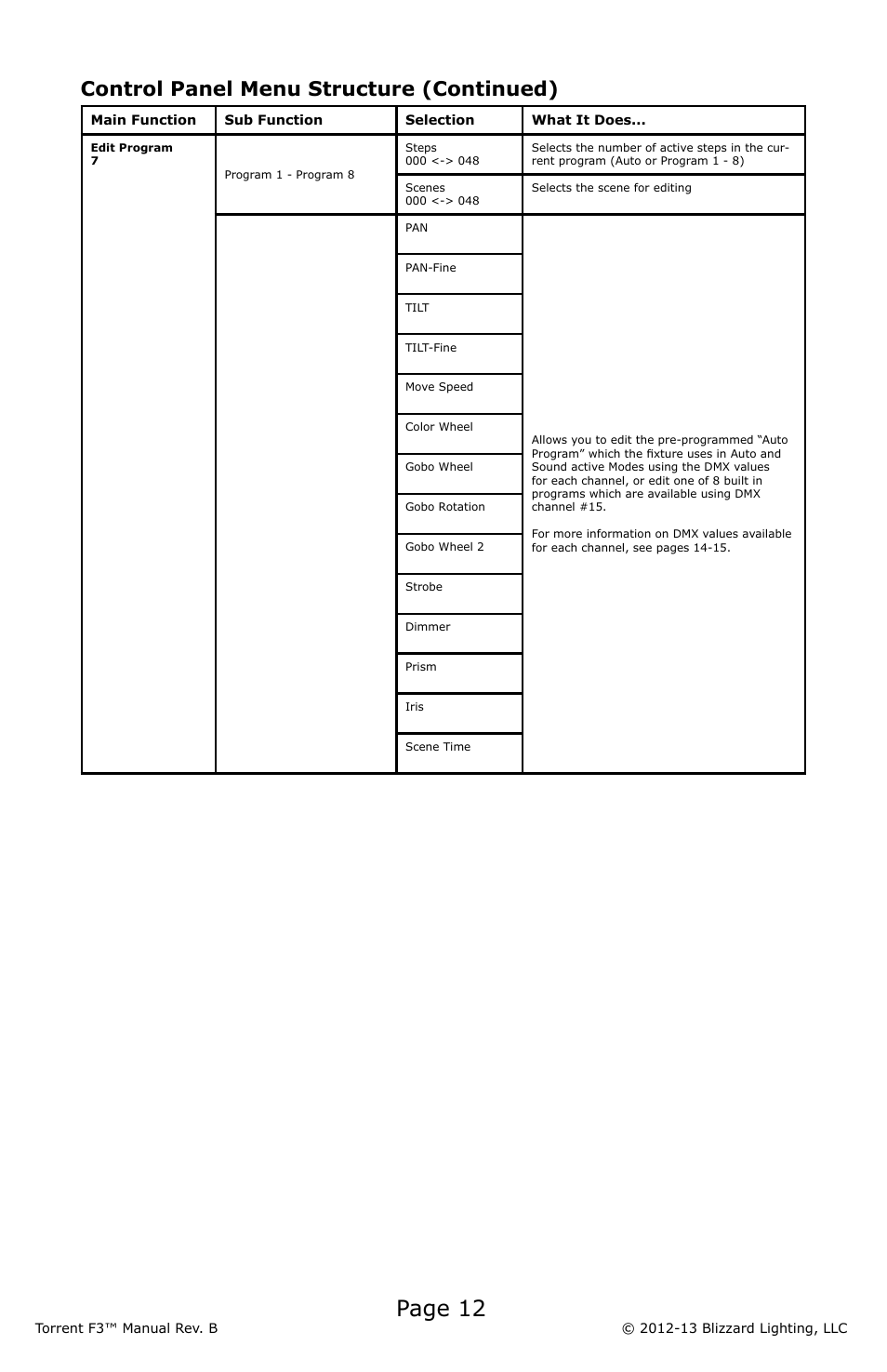 Page 12, Control panel menu structure (continued) | Blizzard Lighting F3 Torrent (Rev B) User Manual | Page 12 / 20