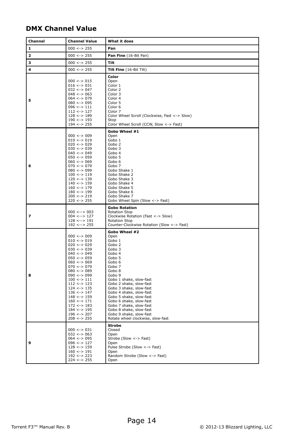 Page 14, Dmx channel value | Blizzard Lighting F3 Torrent (Rev B) User Manual | Page 14 / 20