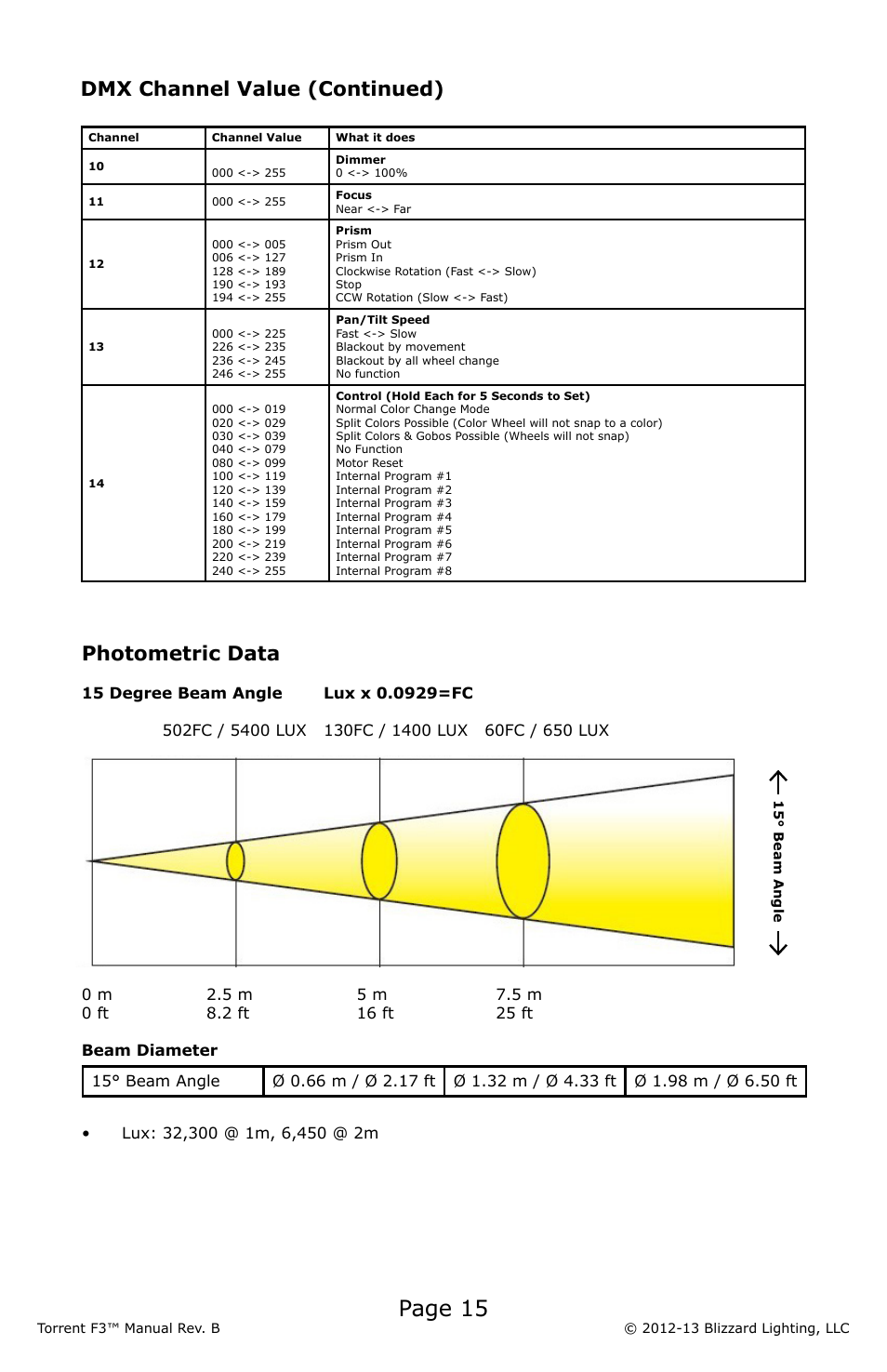 Page 15, Dmx channel value (continued), Photometric data | Blizzard Lighting F3 Torrent (Rev B) User Manual | Page 15 / 20