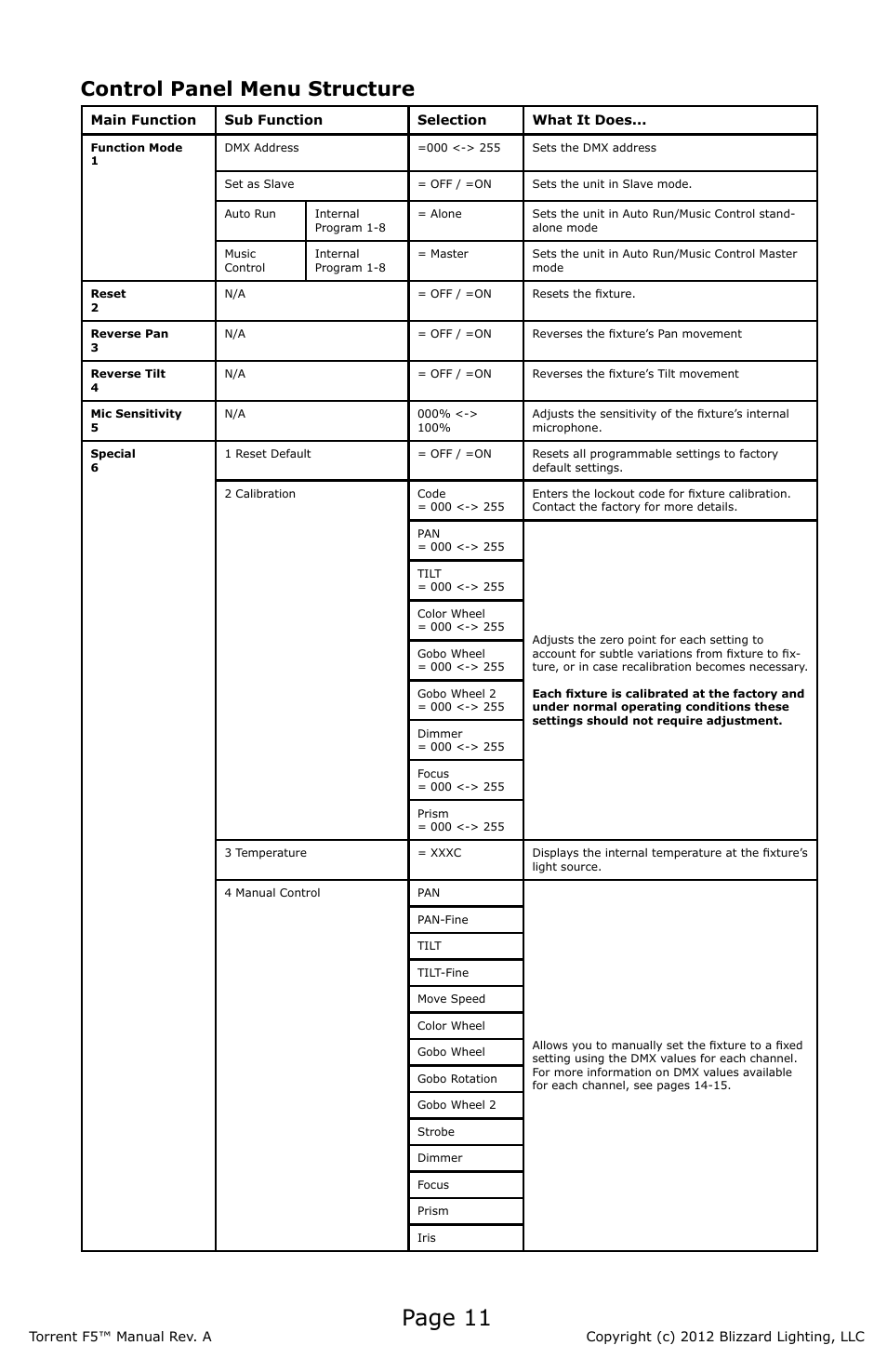 Page 11, Control panel menu structure | Blizzard Lighting F5 Torrent (Rev A) User Manual | Page 11 / 20