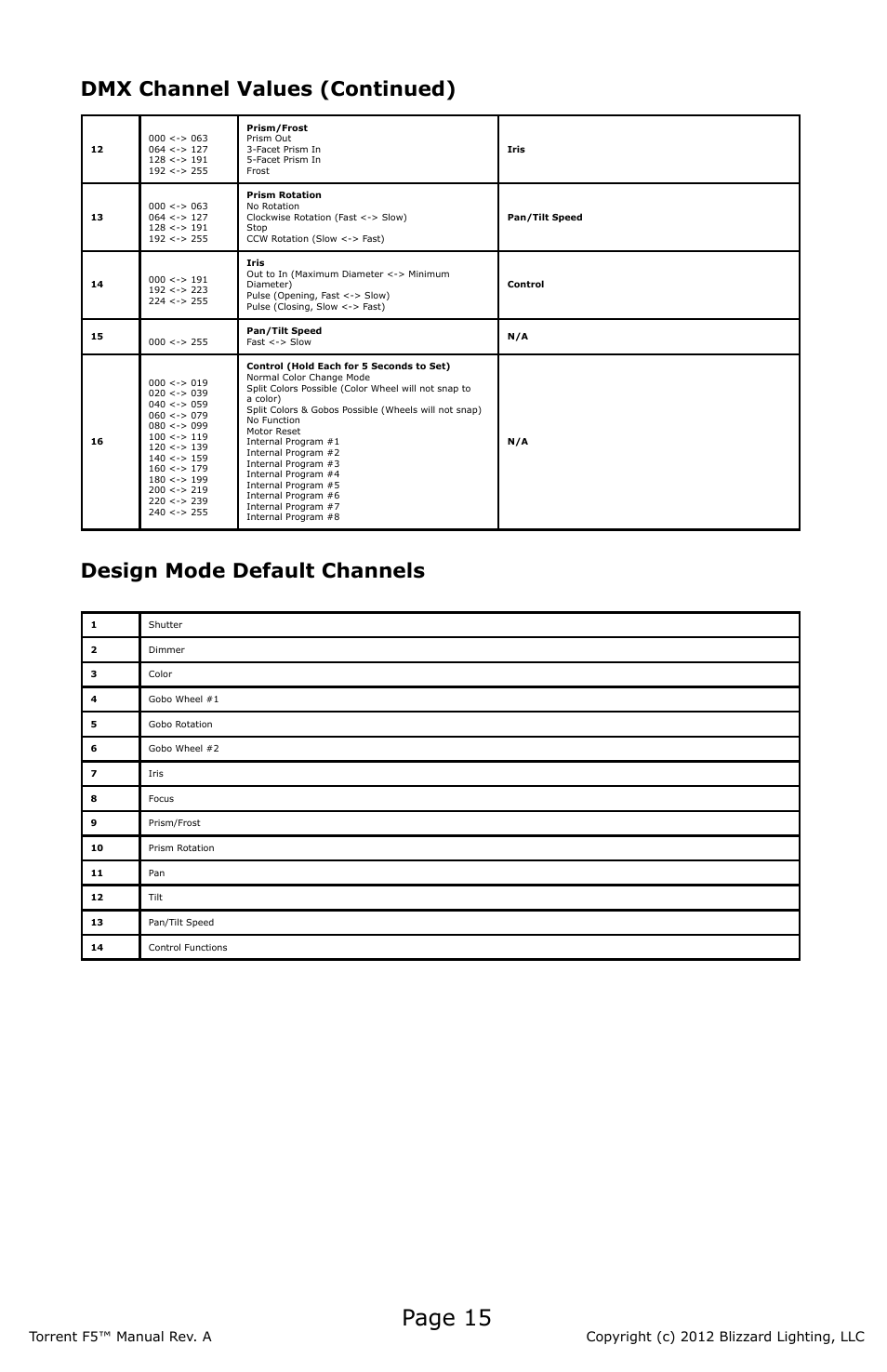 Page 15, Design mode default channels, Dmx channel values (continued) | Blizzard Lighting F5 Torrent (Rev A) User Manual | Page 15 / 20