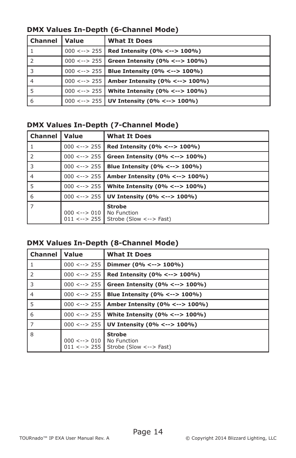 Page 14, Dmx values in-depth (6-channel mode), Dmx values in-depth (7-channel mode) | Dmx values in-depth (8-channel mode) | Blizzard Lighting TOURnado IP EXA User Manual | Page 14 / 20