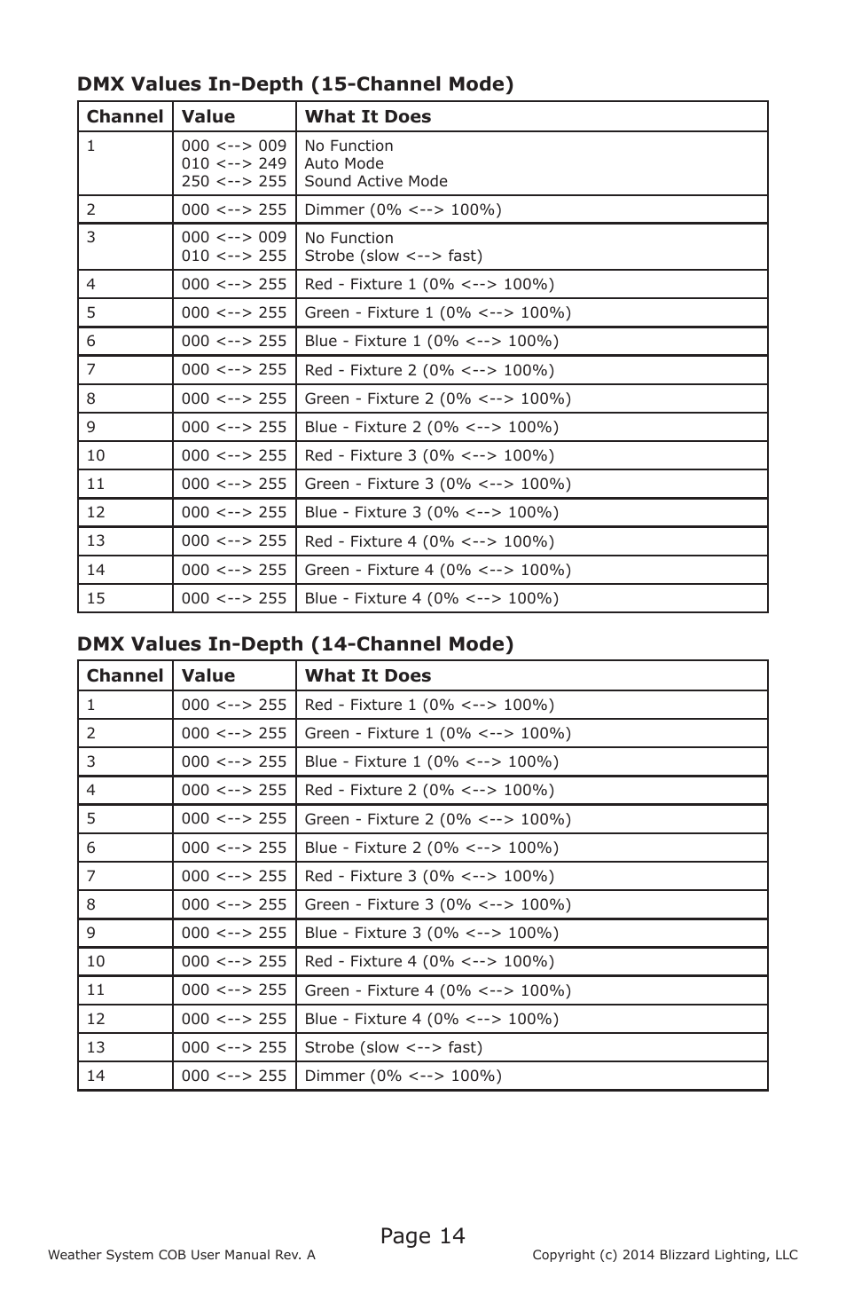 Page 14, Dmx values in-depth (15-channel mode), Dmx values in-depth (14-channel mode) | Blizzard Lighting Weather System COB User Manual | Page 14 / 20