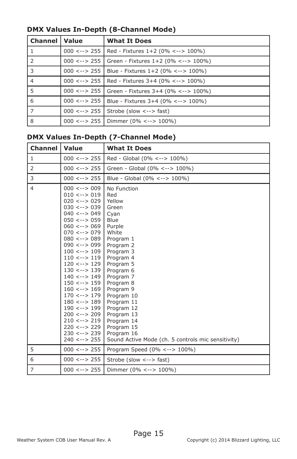 Page 15, Dmx values in-depth (8-channel mode), Dmx values in-depth (7-channel mode) | Blizzard Lighting Weather System COB User Manual | Page 15 / 20