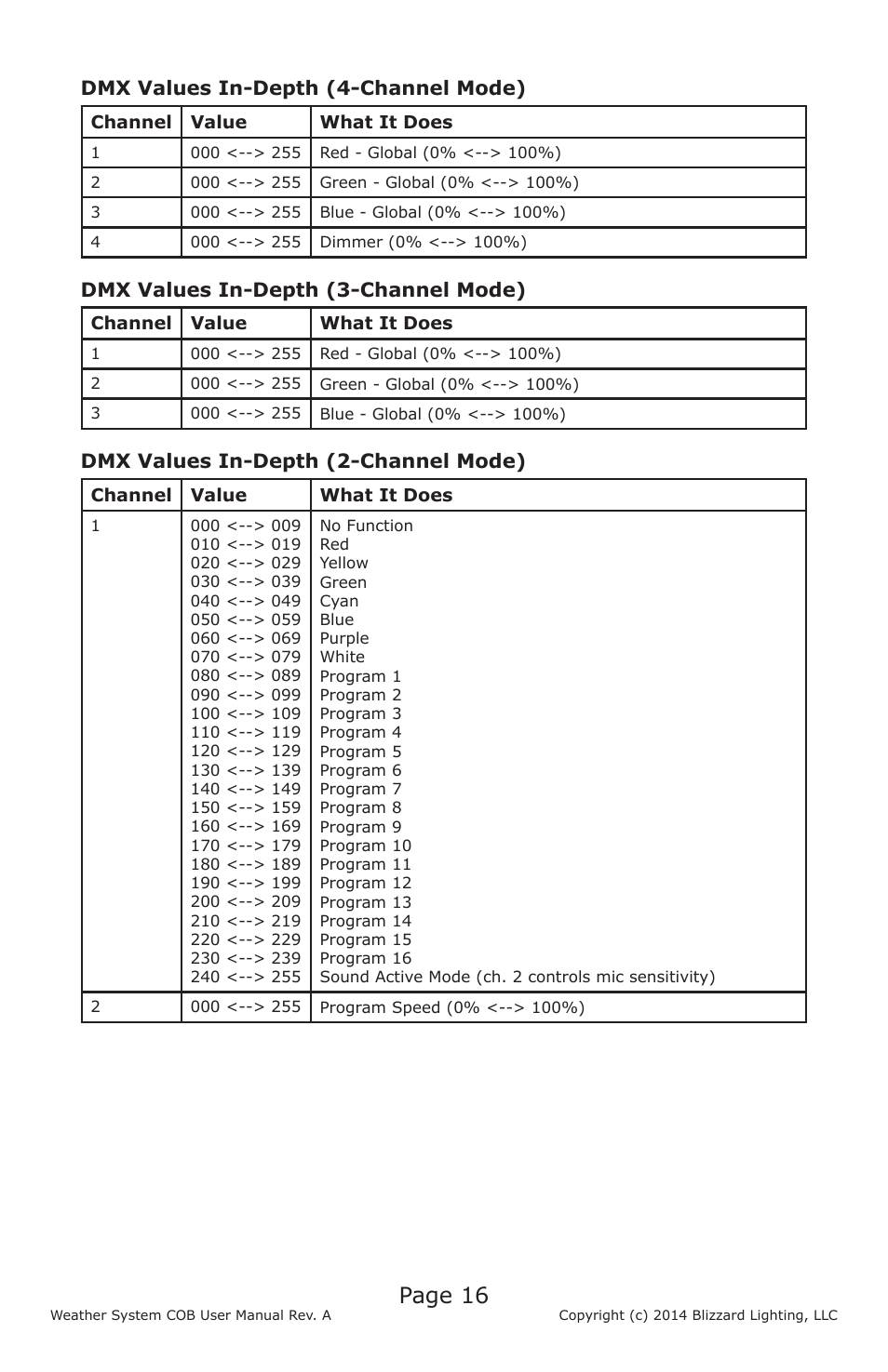Page 16, Dmx values in-depth (4-channel mode), Dmx values in-depth (3-channel mode) | Dmx values in-depth (2-channel mode) | Blizzard Lighting Weather System COB User Manual | Page 16 / 20