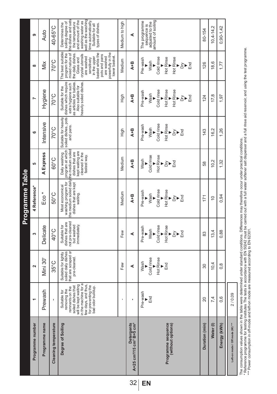 32 en programme t able, Intensive hygiene mix | Blomberg GIN 9483 ED User Manual | Page 33 / 43