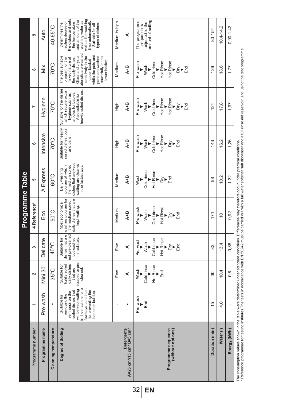 32 en programme t able | Blomberg GSN 9483 XB20 User Manual | Page 33 / 43