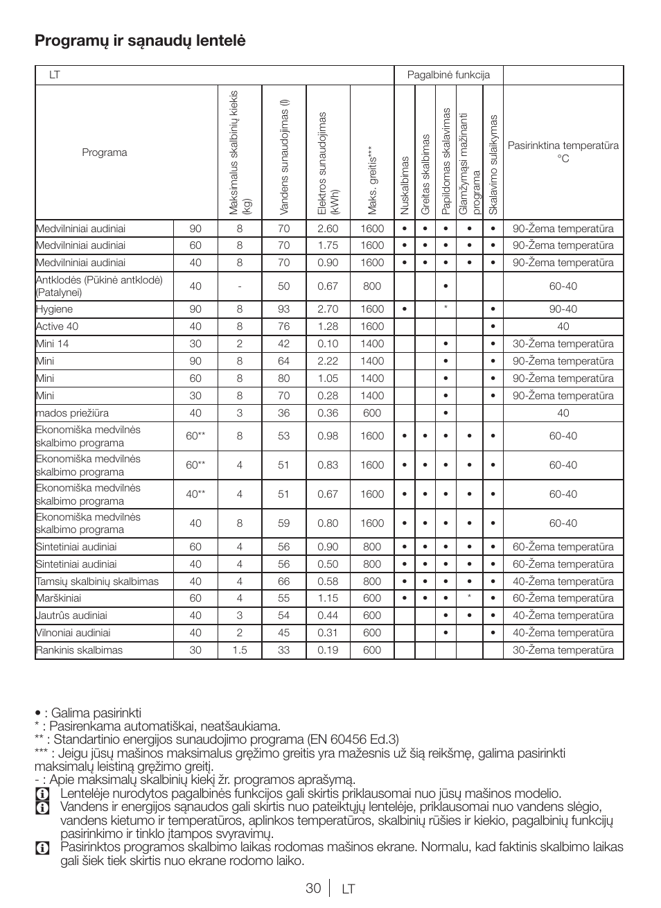 Programų ir sąnaudų lentelė | Blomberg WNF 8447 RCE30 User Manual | Page 30 / 71