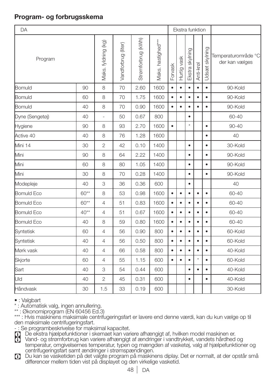 Program- og forbrugsskema | Blomberg WNF 8447 RCE30 User Manual | Page 48 / 71