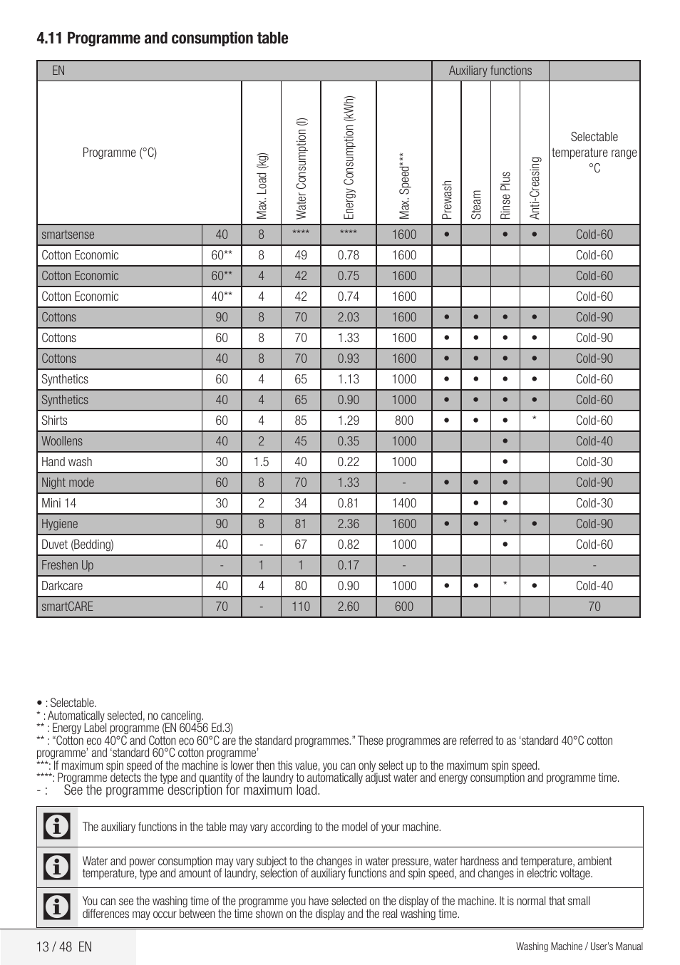 11 programme and consumption table | Blomberg WMF 8629 WZE40 User Manual | Page 13 / 48