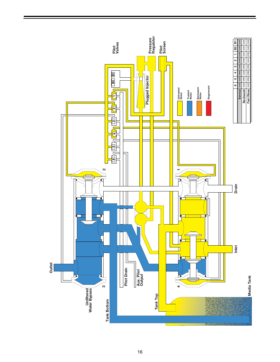 Magnum, Service cyc le service cycle, 3 cycle - unfiltered water bypass - filter | Watts Autotrol Magnum (CV+ Series) User Manual | Page 20 / 86