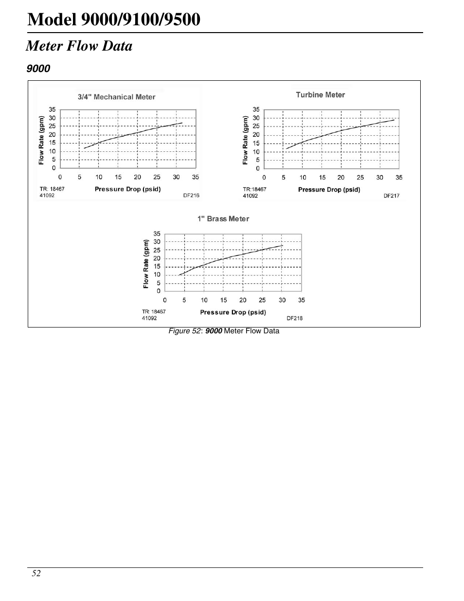 Meter flow data | Watts Fleck 9500 Twin Brass Valve User Manual | Page 52 / 56
