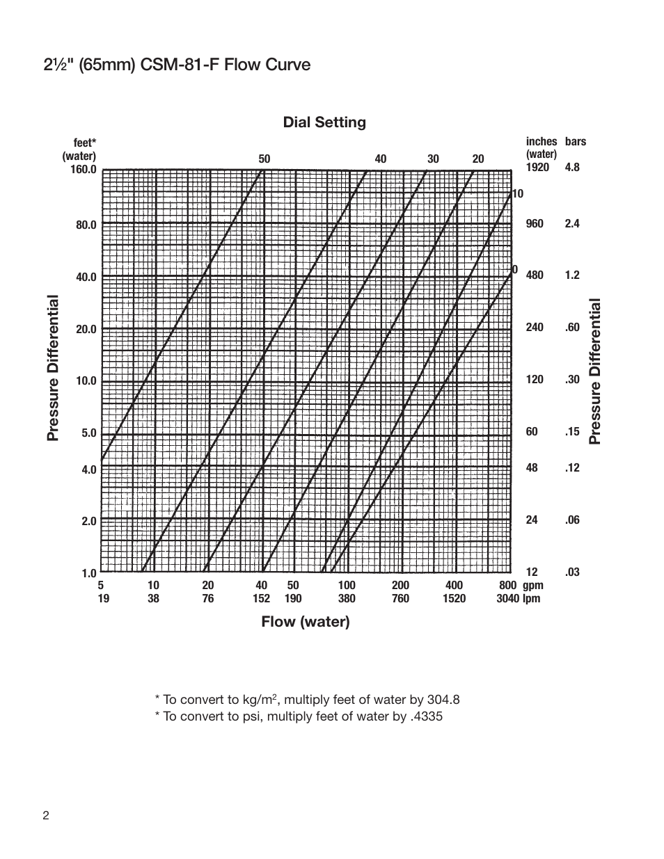 65mm) csm-81-f flow curve | Watts CSM-81-F User Manual | Page 2 / 8