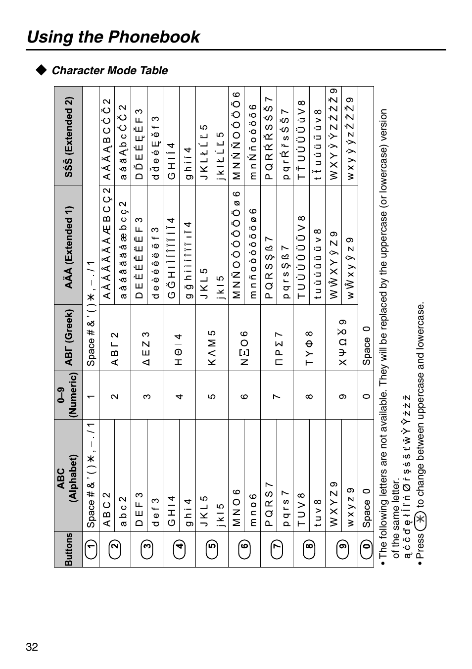 Character mode table, Using the phonebook | Panasonic KX-TCA256 User Manual | Page 32 / 56