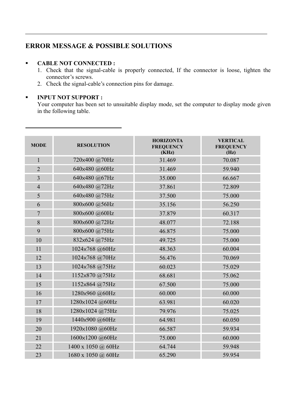 Error message & possible solutions | Hanns.G HL225 User Manual | Page 22 / 24