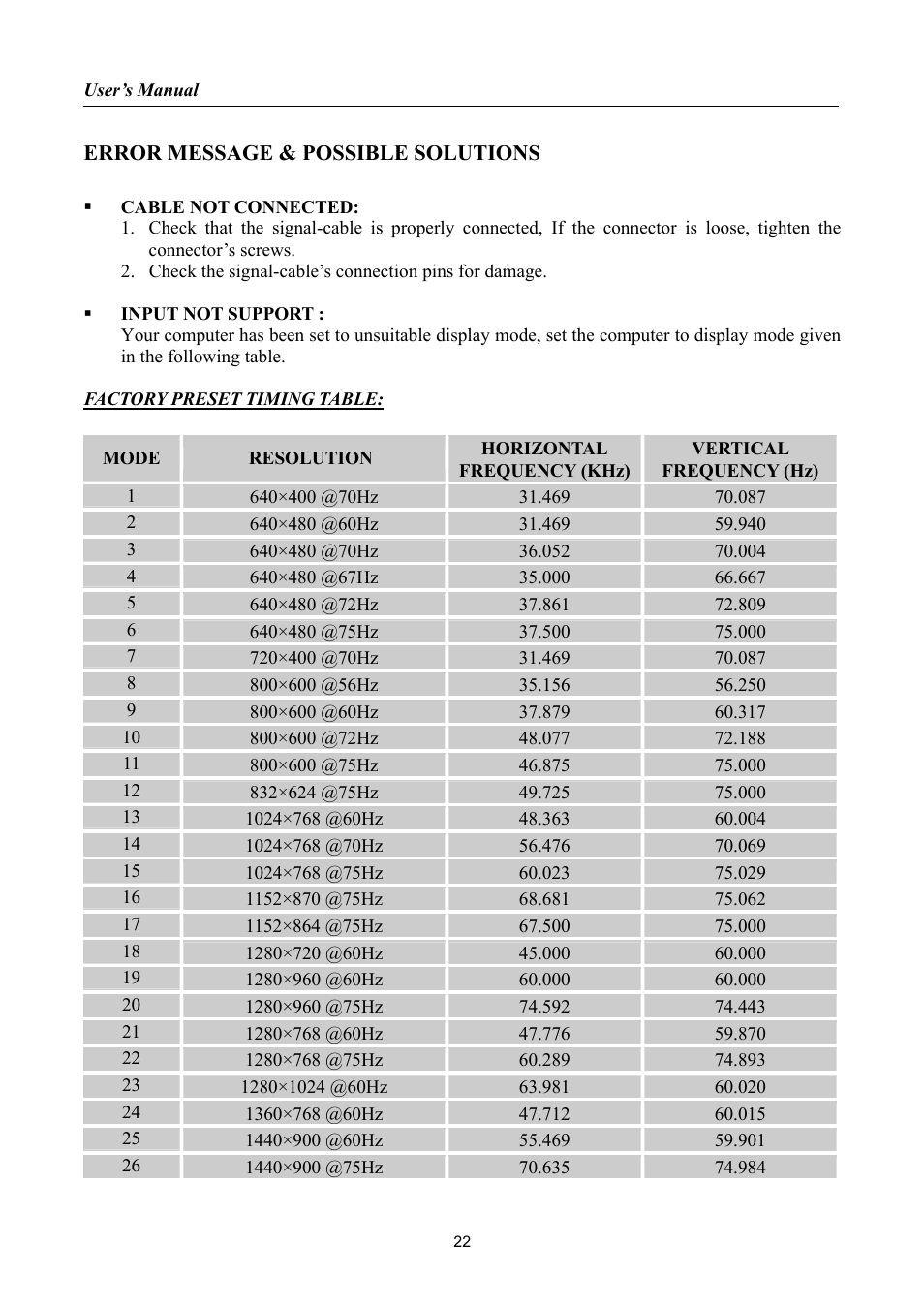 Error message & possible solutions, Resolution | Hanns.G HL198 User Manual | Page 22 / 24
