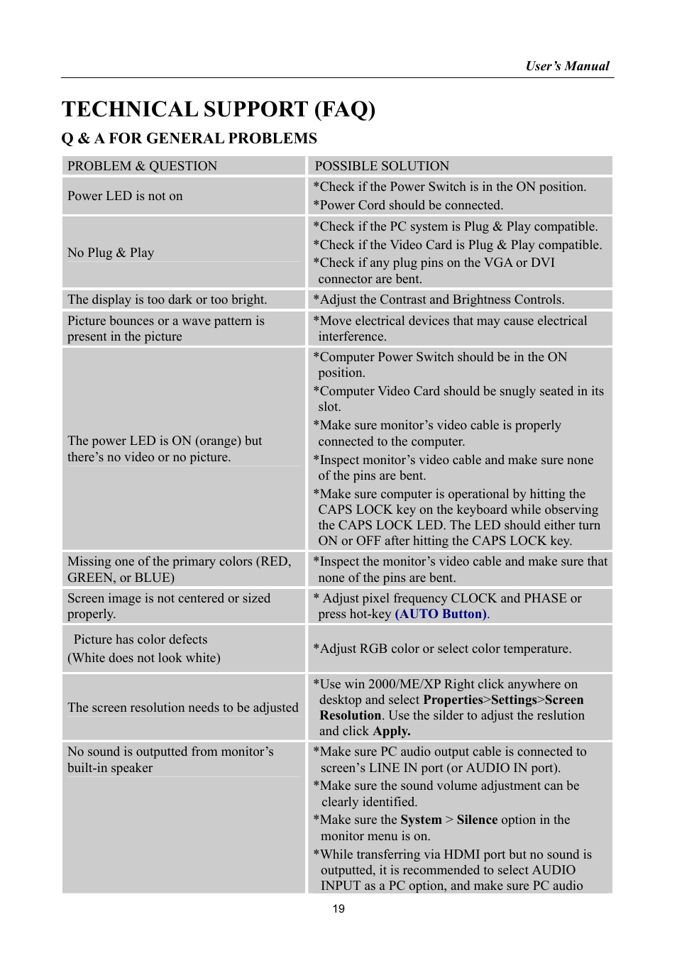 Q & a for general problems, Technical support (faq) | Hanns.G HP195 User Manual | Page 19 / 23