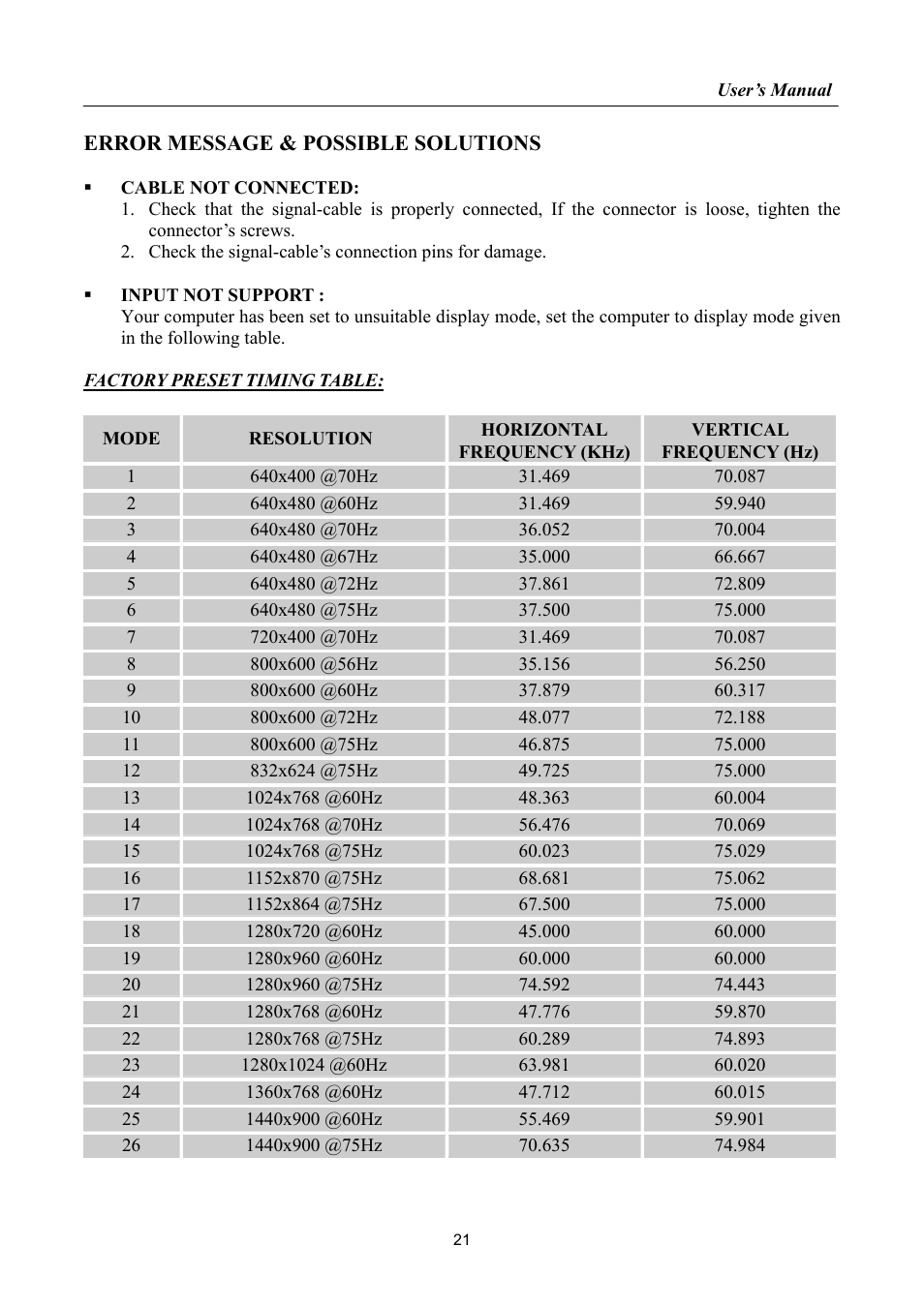 Resolution, Error message & possible solutions | Hanns.G HP195 User Manual | Page 21 / 23