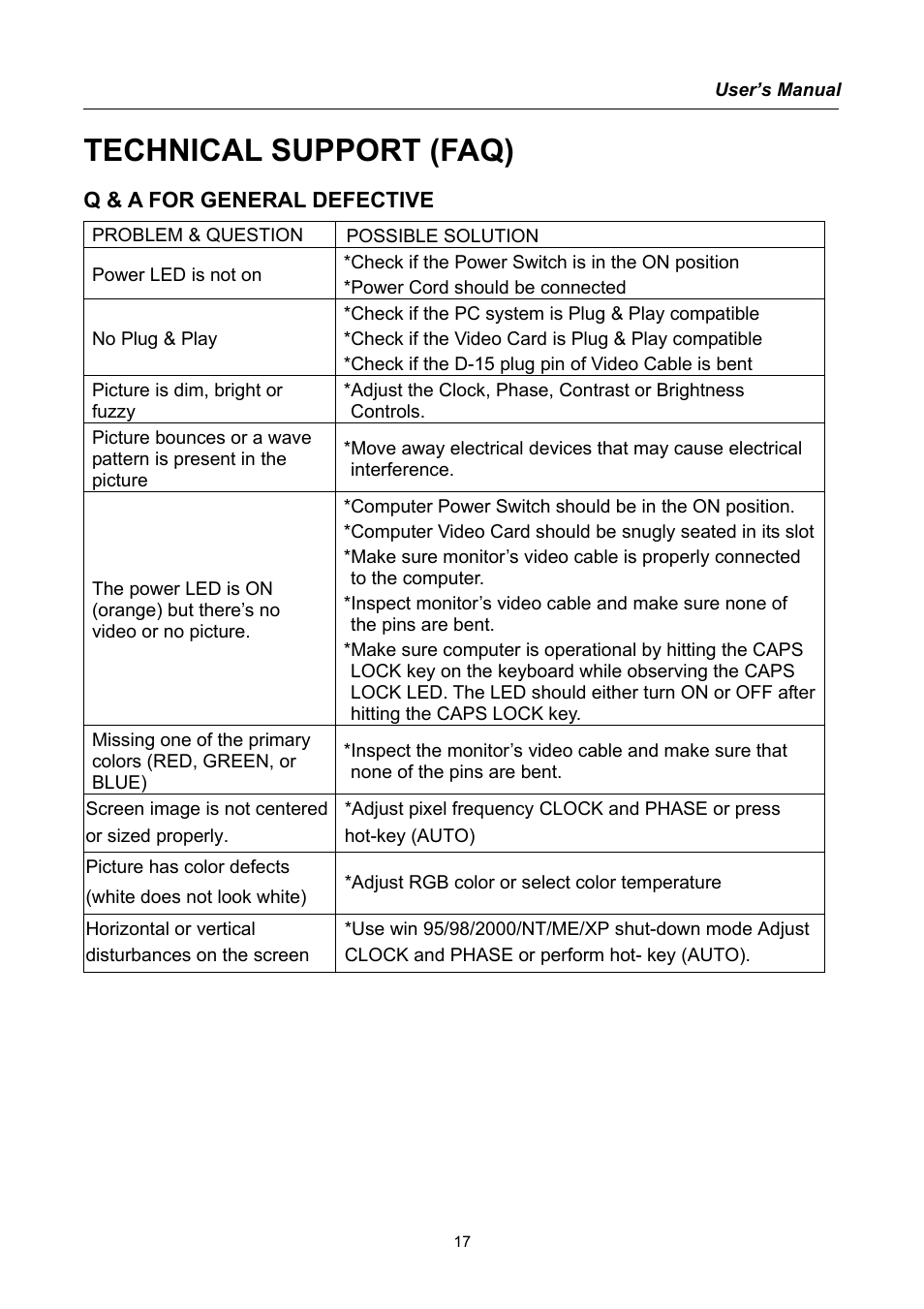 Technical support (faq), Q & a for general defective | Hanns.G HQ191 User Manual | Page 17 / 20