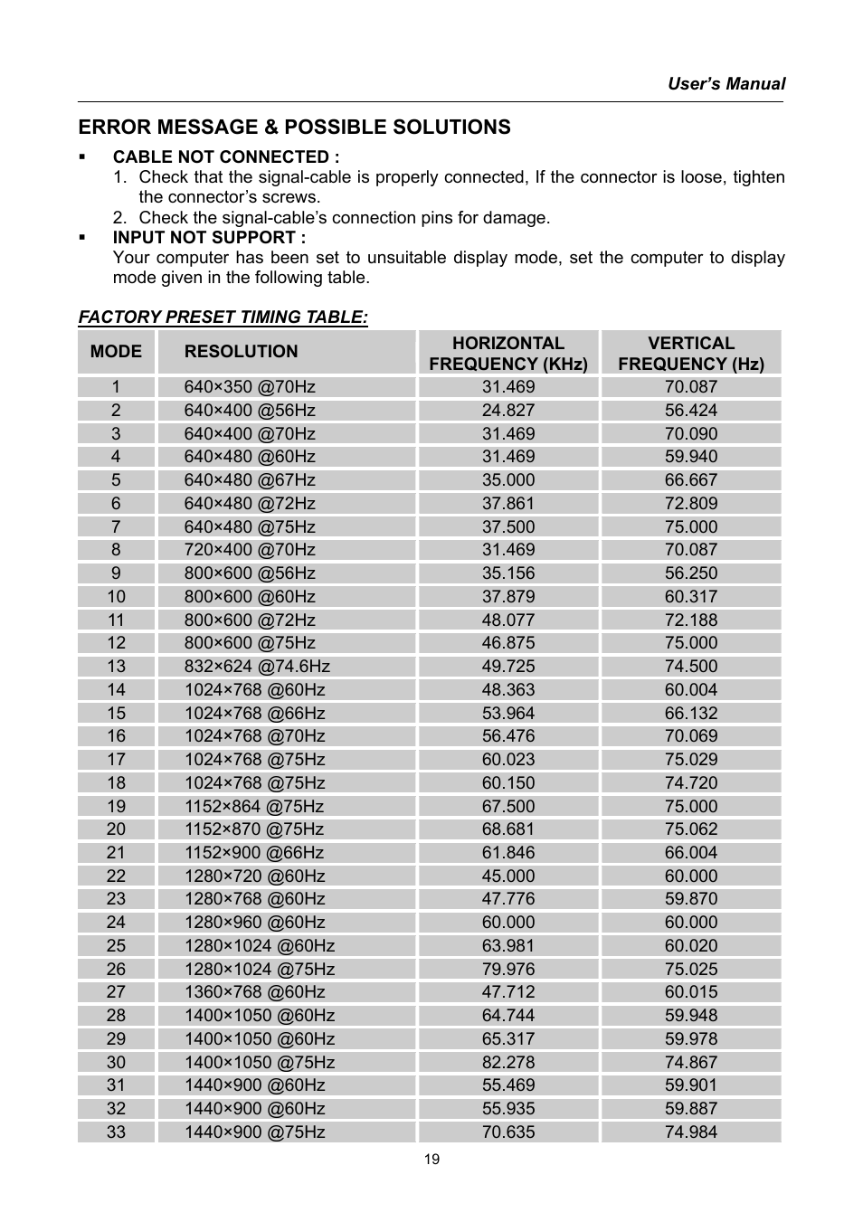 Error message & possible solutions, Resolution | Hanns.G HG171 User Manual | Page 19 / 20