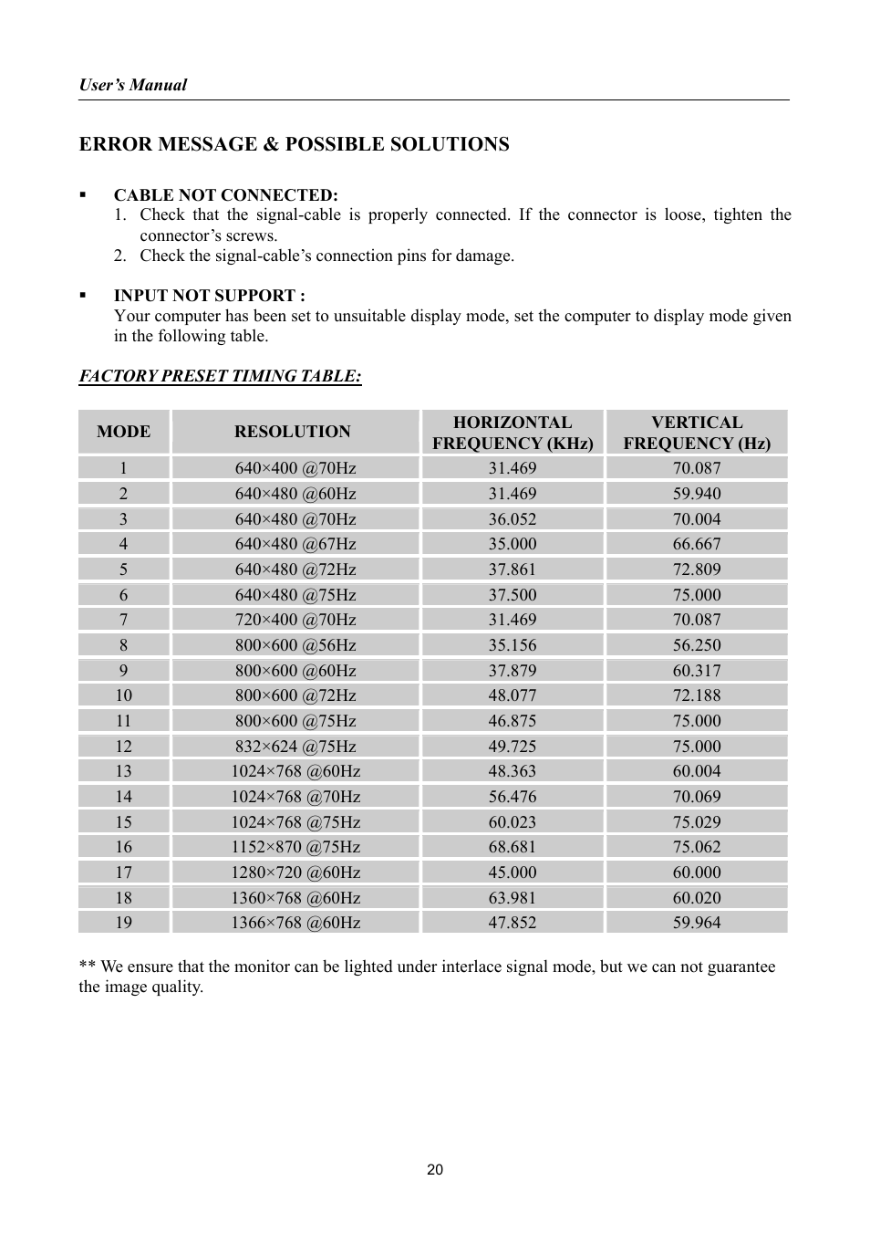 Error message & possible solutions, Resolution | Hanns.G HK162 User Manual | Page 20 / 21