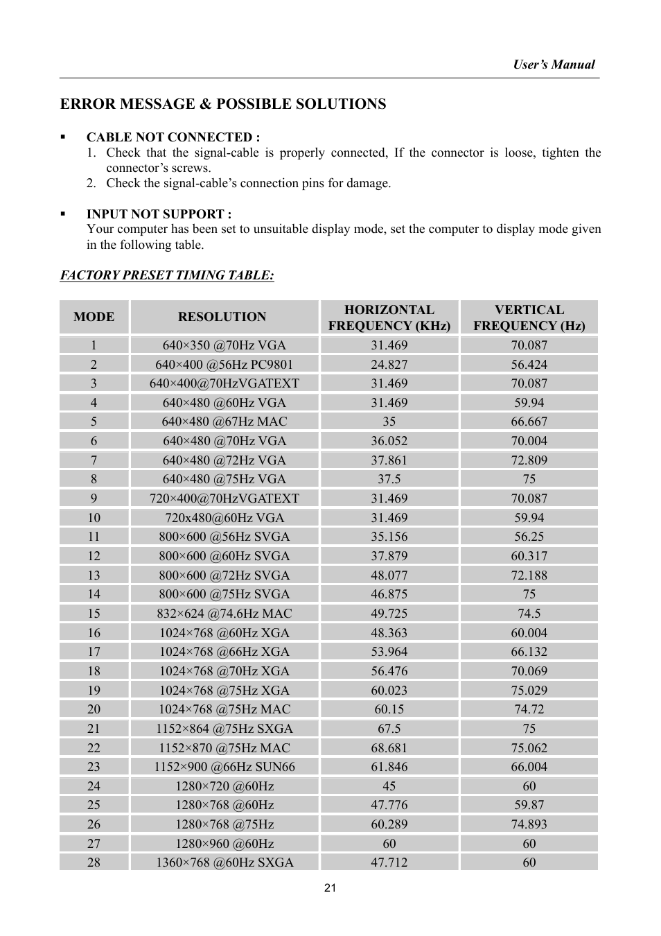 Error message & possible solutions, Resolution | Hanns.G HA192 User Manual | Page 21 / 23