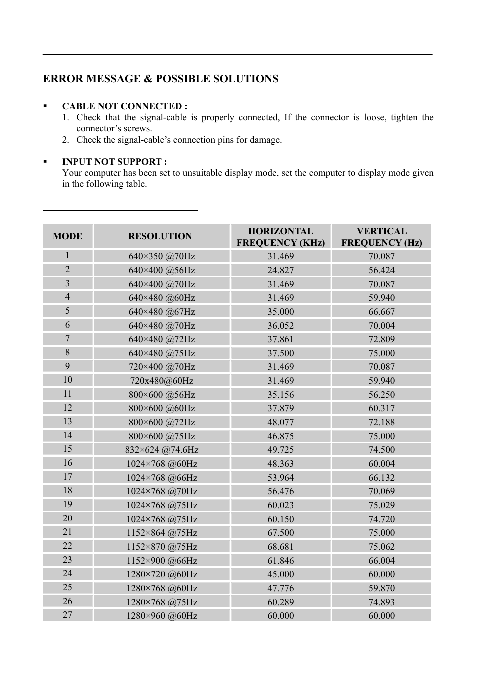 Error message & possible solutions, Resolution | Hanns.G HH281 User Manual | Page 20 / 22