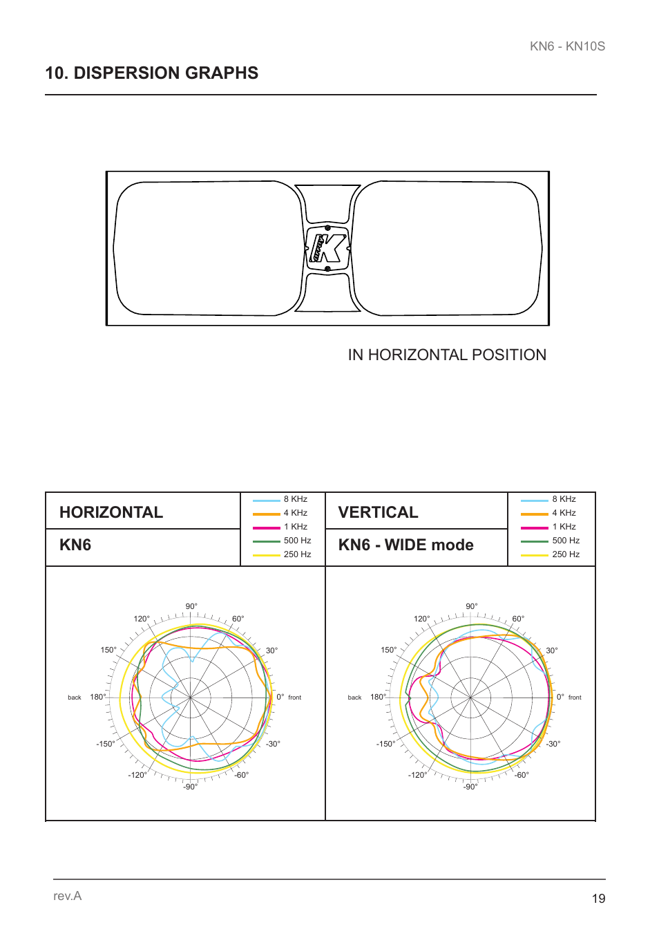 Dispersion graphs, Horizontal vertical kn6 kn6 - wide mode | K-array KN10S User Manual | Page 19 / 24