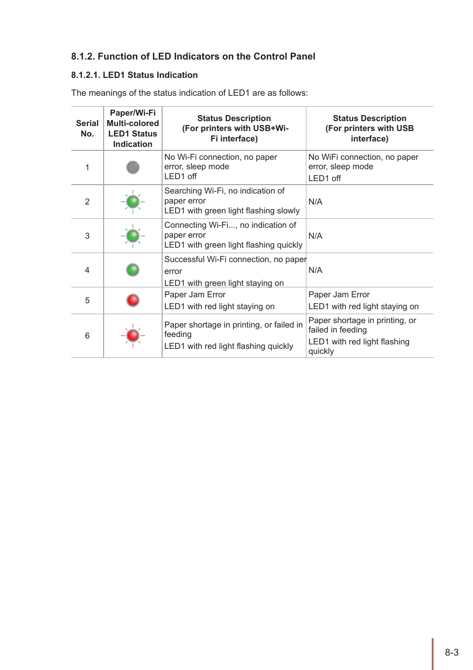 Function of led indicators on the control panel, Function of led indicators on the control panel -3 | Pantum P2500W User Manual | Page 55 / 78