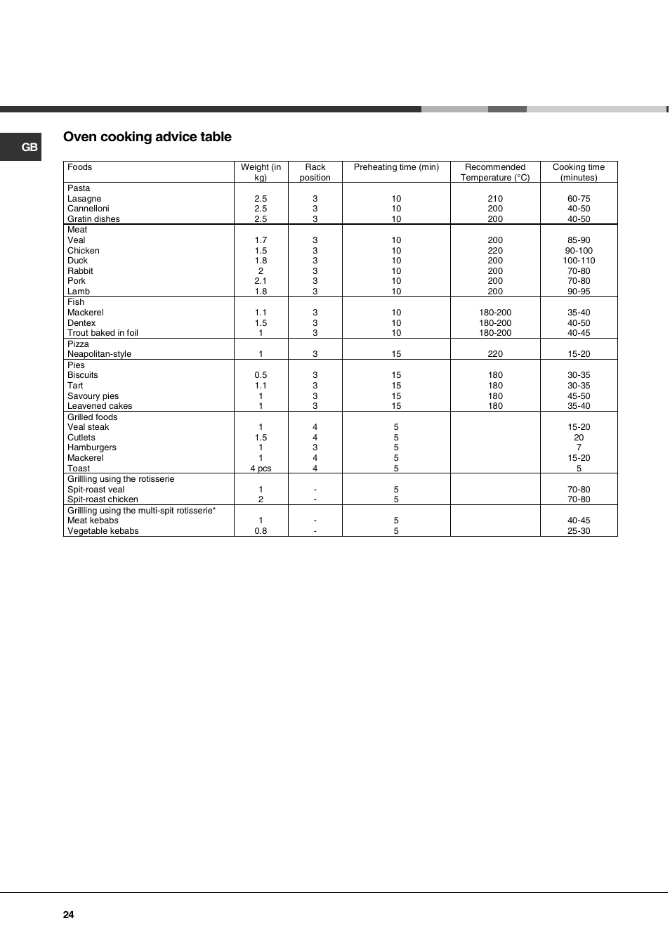 Oven cooking advice table | Hotpoint Ariston CG 64 SG3 R/HA User Manual | Page 24 / 68