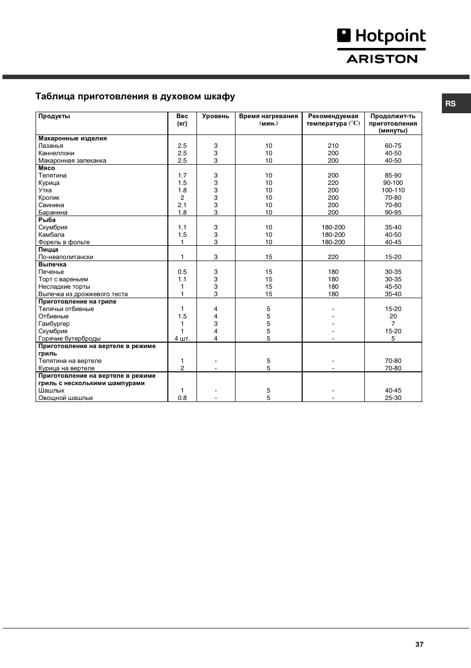 Таблица приготовления в духовом шкафу | Hotpoint Ariston CG 64 SG3 R/HA User Manual | Page 37 / 68