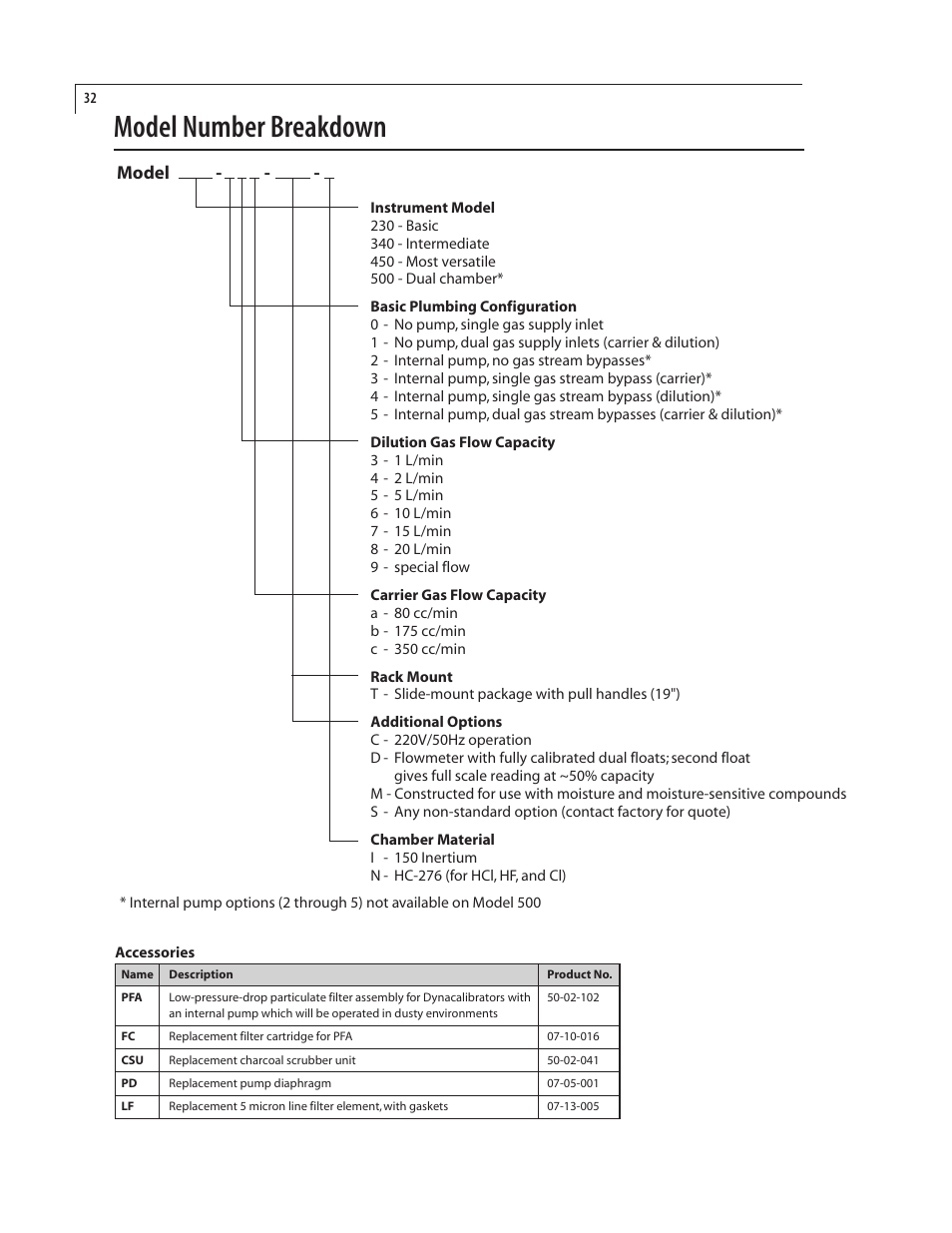 Model number breakdown | VICI 500 Dynacalibrator User Manual | Page 36 / 37