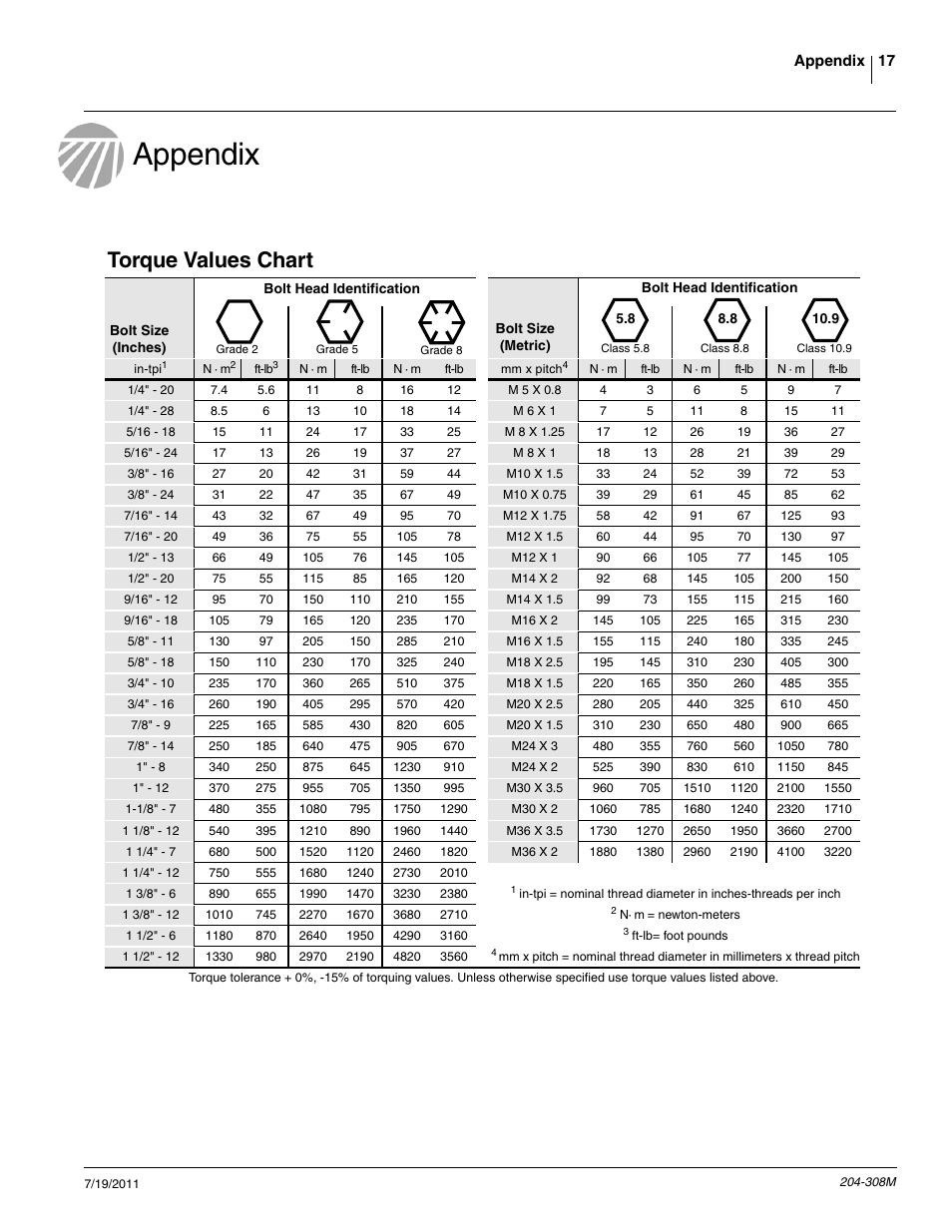 Appendix, Torque values chart | Great Plains Utility Coulter & Vantage I-20 Fertilizer Coulters User Manual | Page 19 / 21