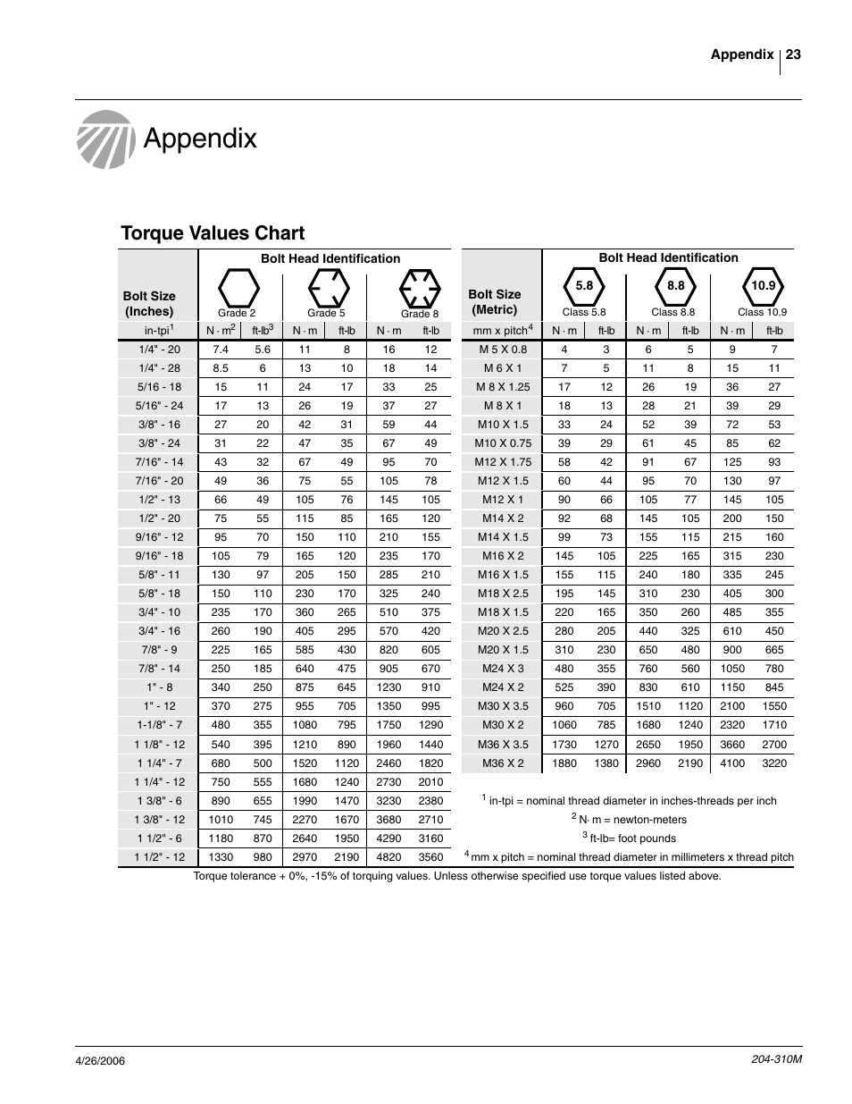 Appendix, Torque values chart | Great Plains Vantage II Fertilizer Coulters User Manual | Page 25 / 27