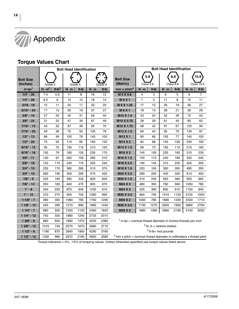 Appendix, Torque values chart | Great Plains YP Martin Row Cleaner User Manual | Page 16 / 18