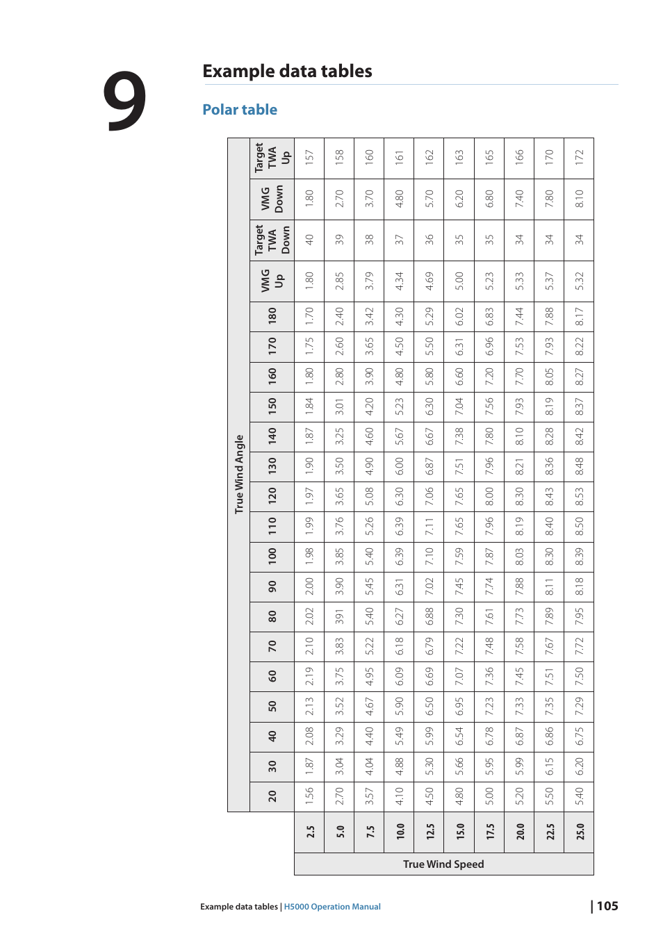 Example data tables, Polar table | B&G H5000 Pilot Computer User Manual | Page 105 / 109