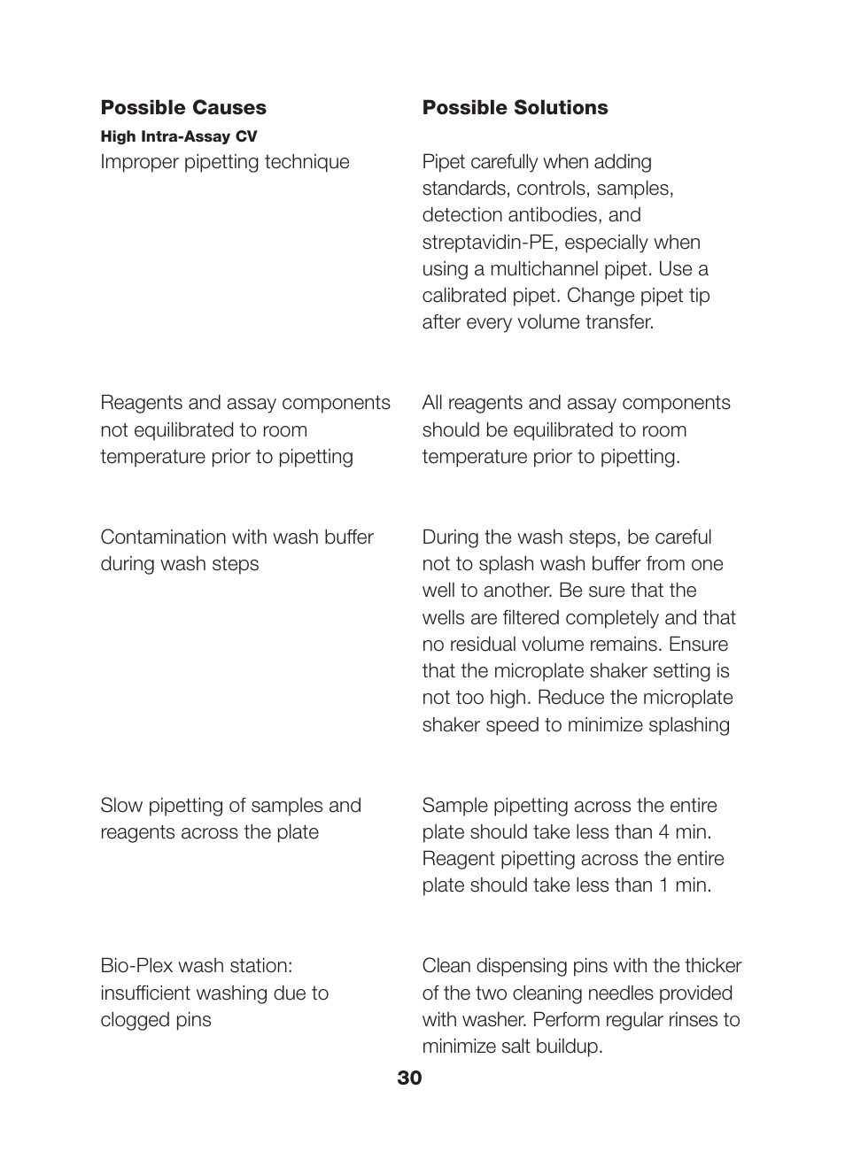 Bio-Rad Bio-Plex Pro™ Human Chemokine Assays User Manual | Page 32 / 42