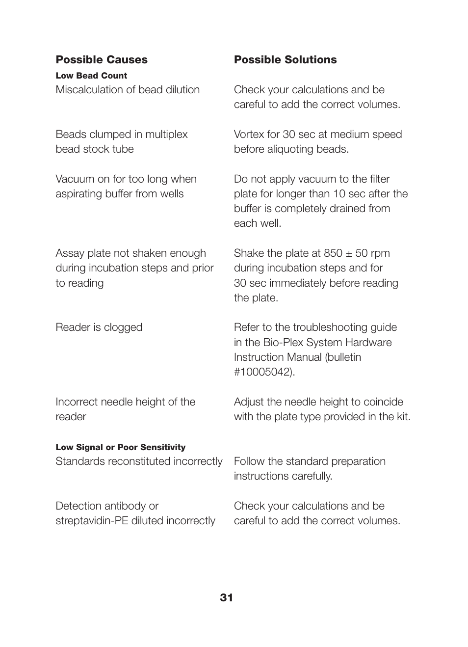 Bio-Rad Bio-Plex Pro™ Human Chemokine Assays User Manual | Page 33 / 42