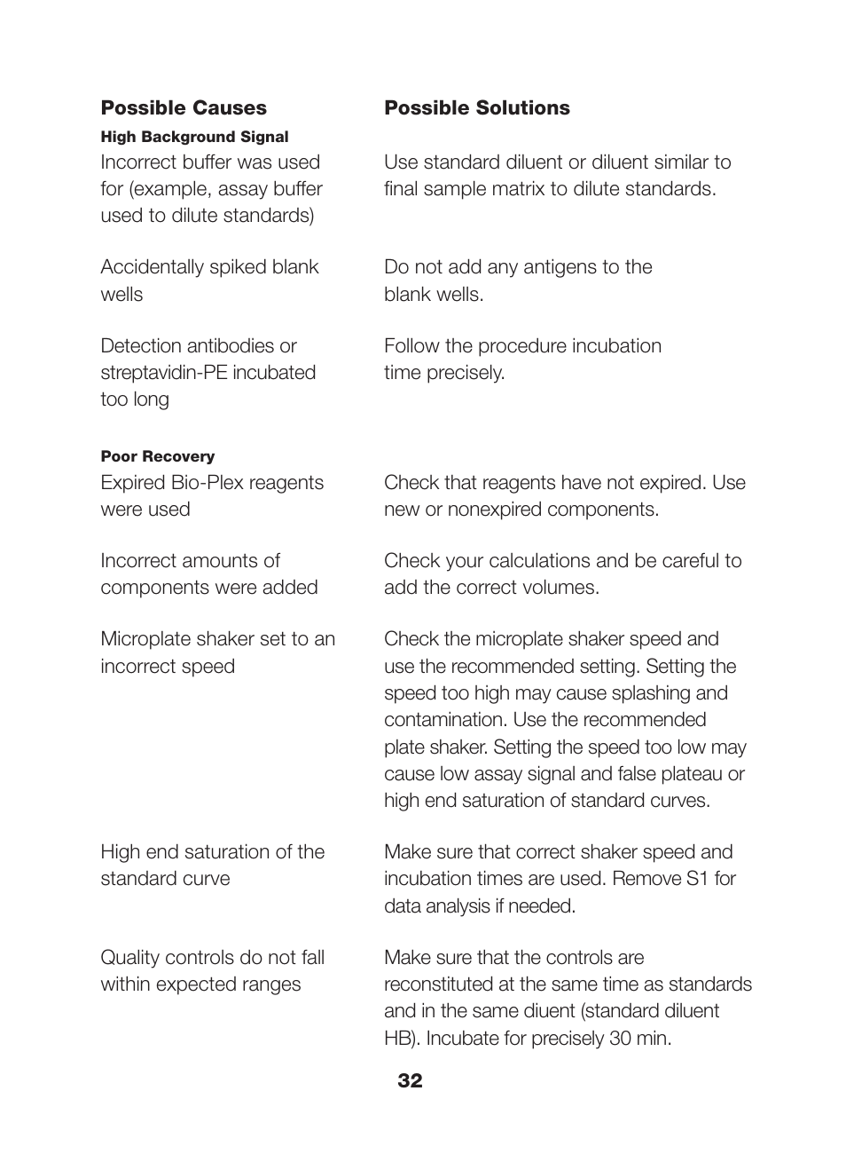 Bio-Rad Bio-Plex Pro™ Human Chemokine Assays User Manual | Page 34 / 42