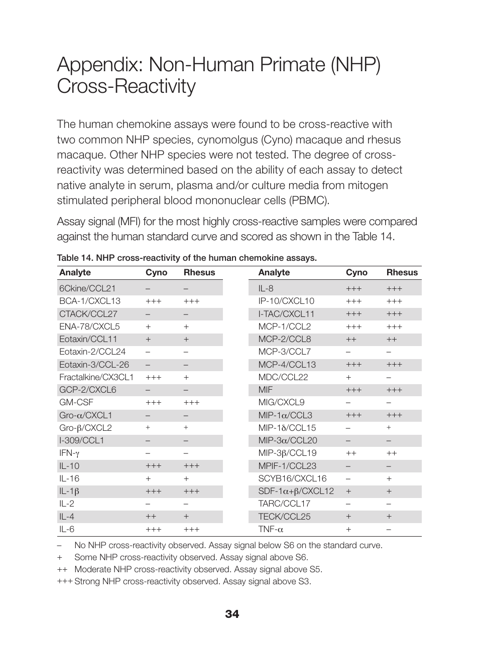 Appendix: non-human primate (nhp) cross-reactivity | Bio-Rad Bio-Plex Pro™ Human Chemokine Assays User Manual | Page 36 / 42
