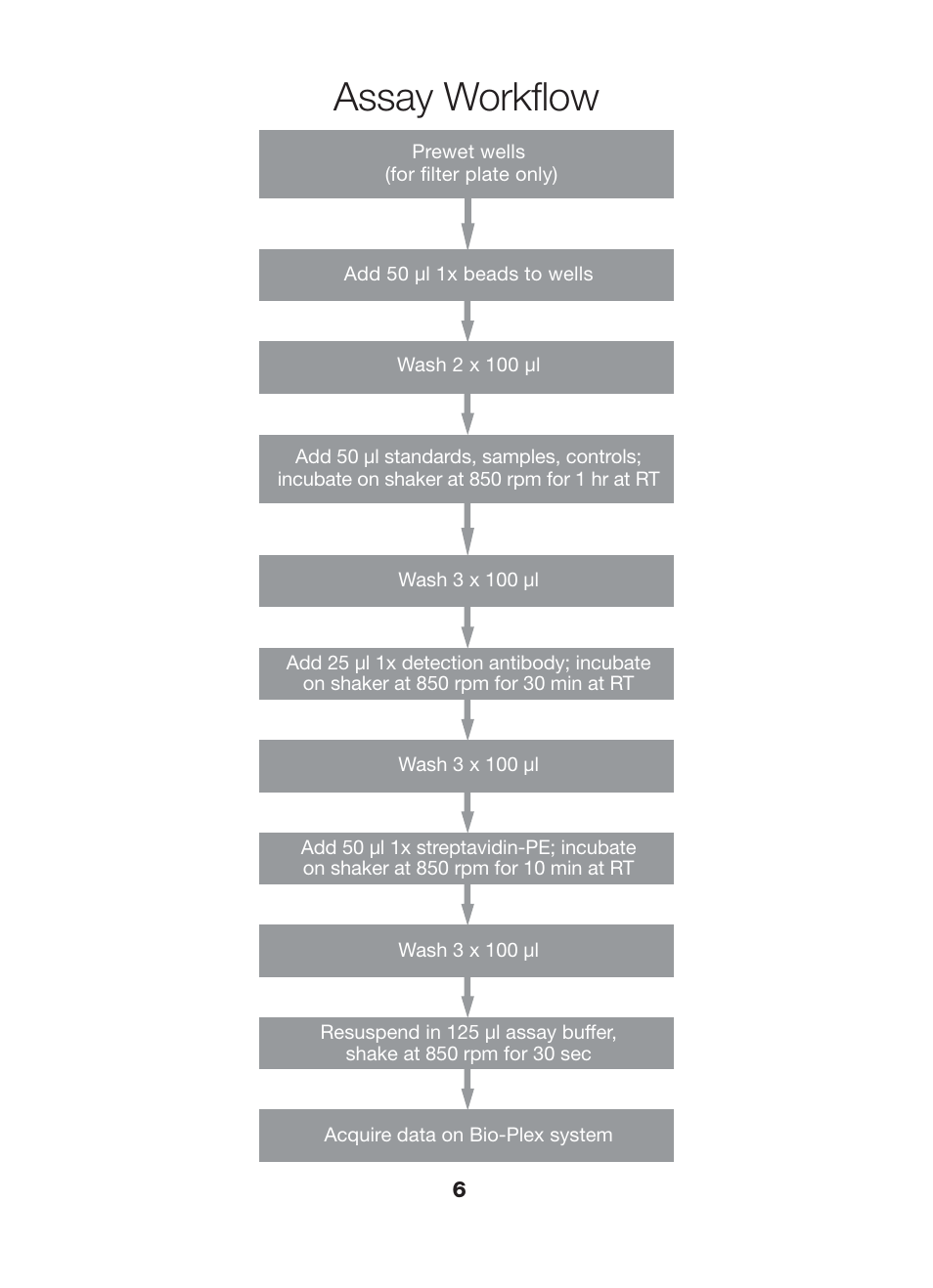 Assay workflow | Bio-Rad Bio-Plex Pro™ Human Chemokine Assays User Manual | Page 8 / 42