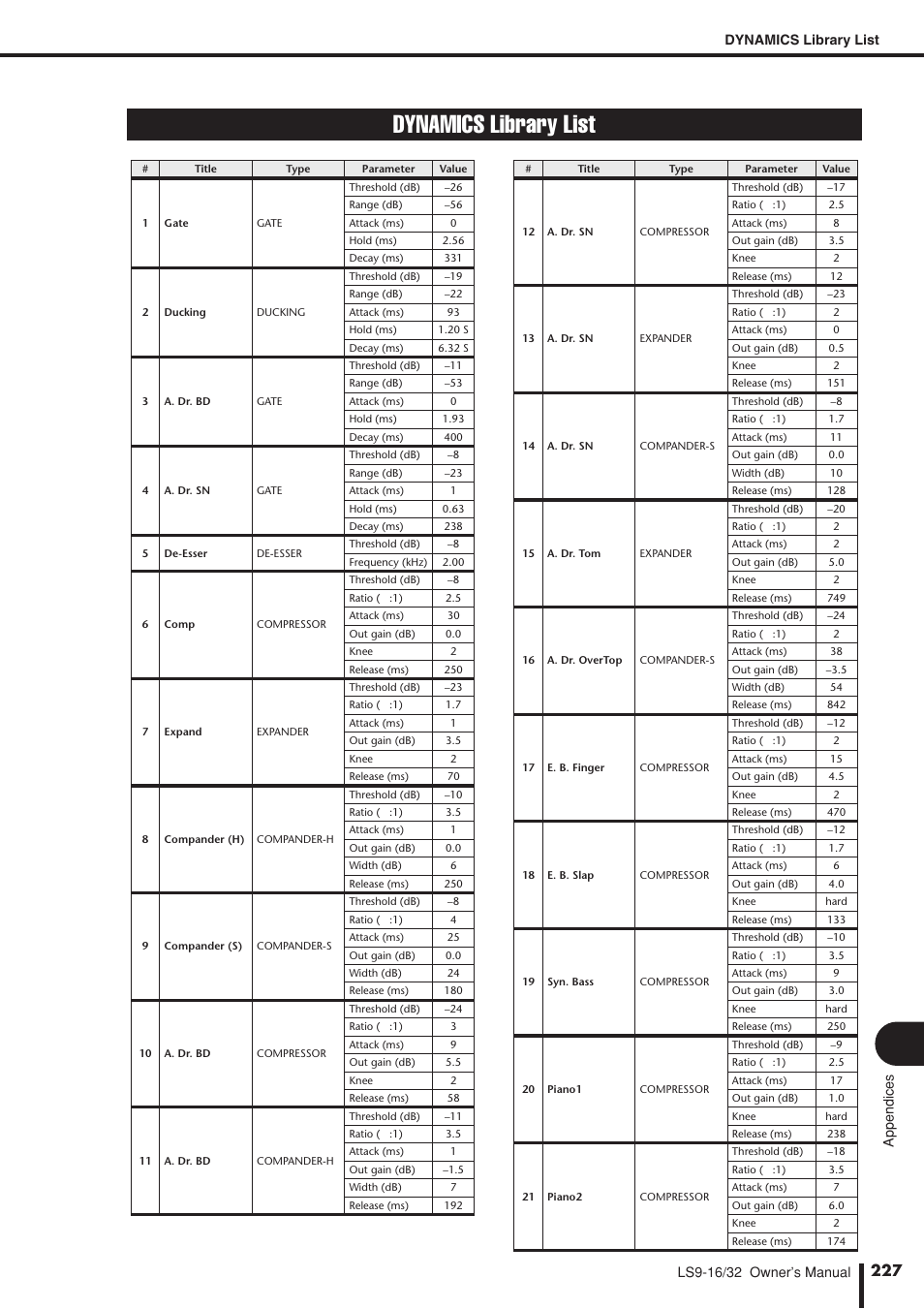Dynamics library list | Yamaha LS9 User Manual | Page 227 / 290