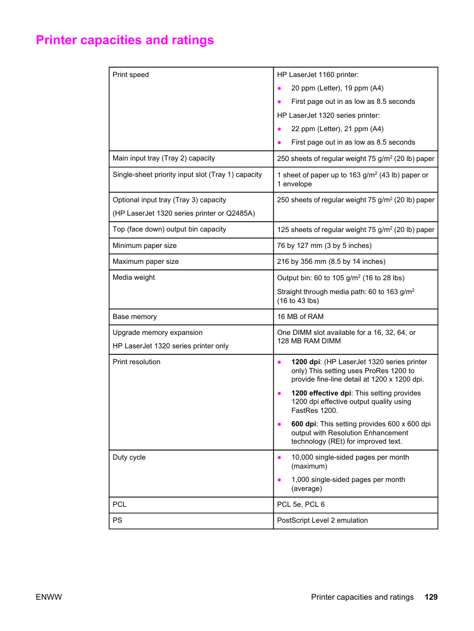 Printer capacities and ratings | HP LaserJet 1320 User Manual | Page 139 / 184