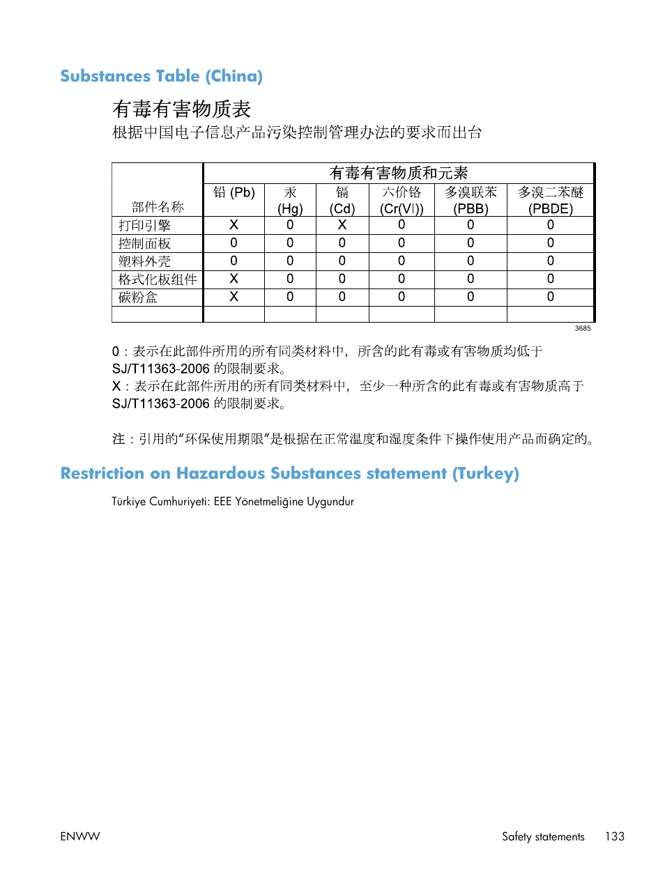Substances table (china) | HP Laserjet p1606dn User Manual | Page 145 / 152